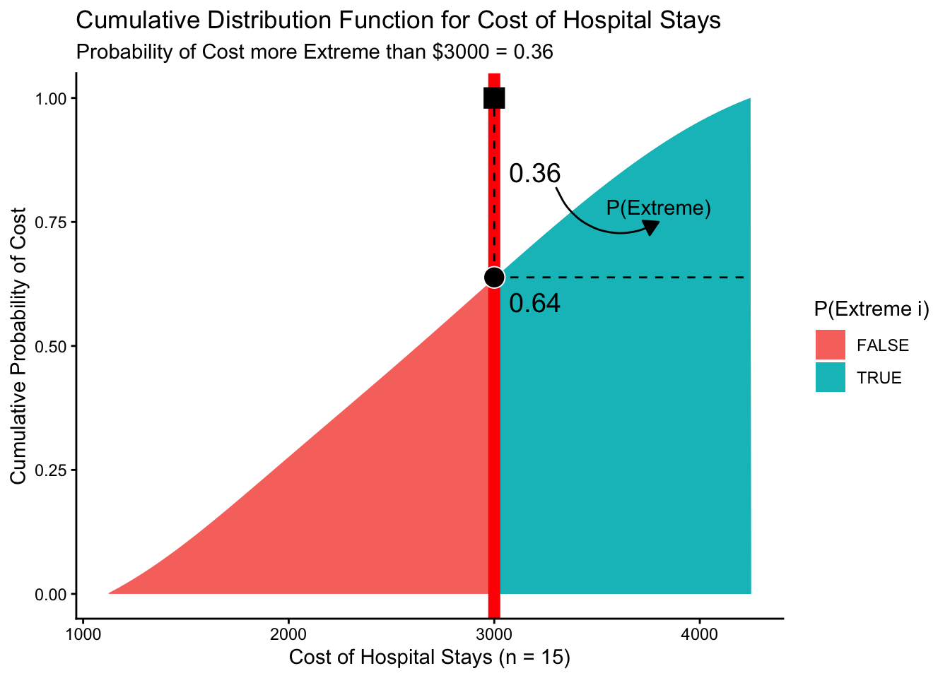 Figure 4. Visualizing a Cumulative Distribution Function!