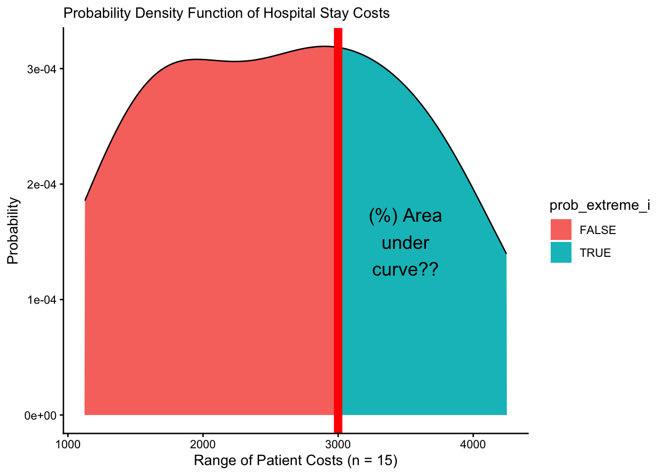 Figure 2. Visualizing a Probability Density Function!
