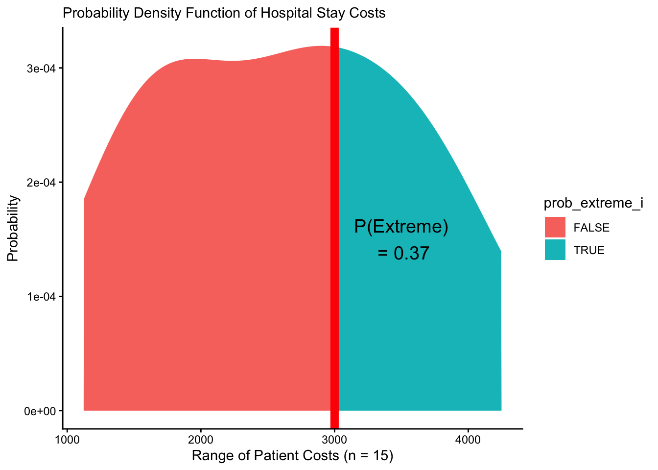 Figure 3. PDF with Area Under Curve!