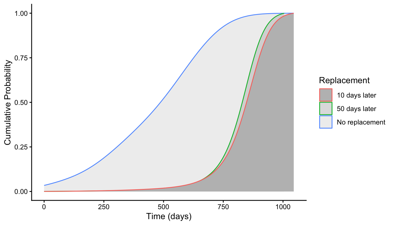 Figure 11. Renewal Rates