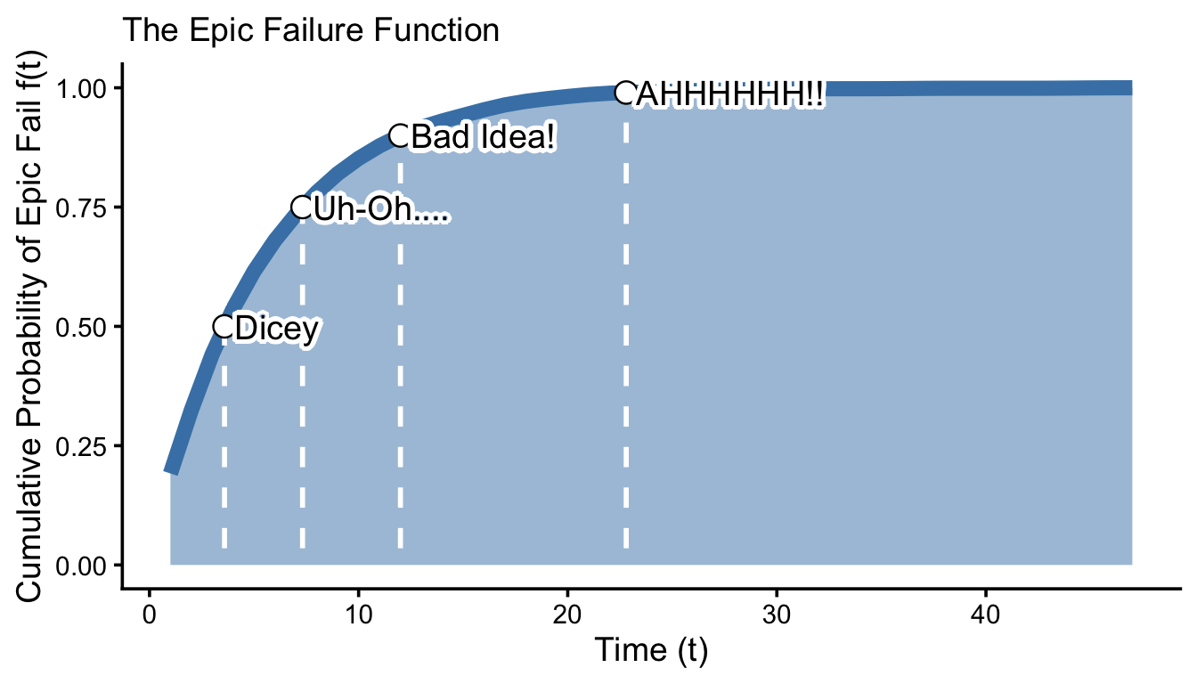 Figure 1. Why We Do Reliability Analysis