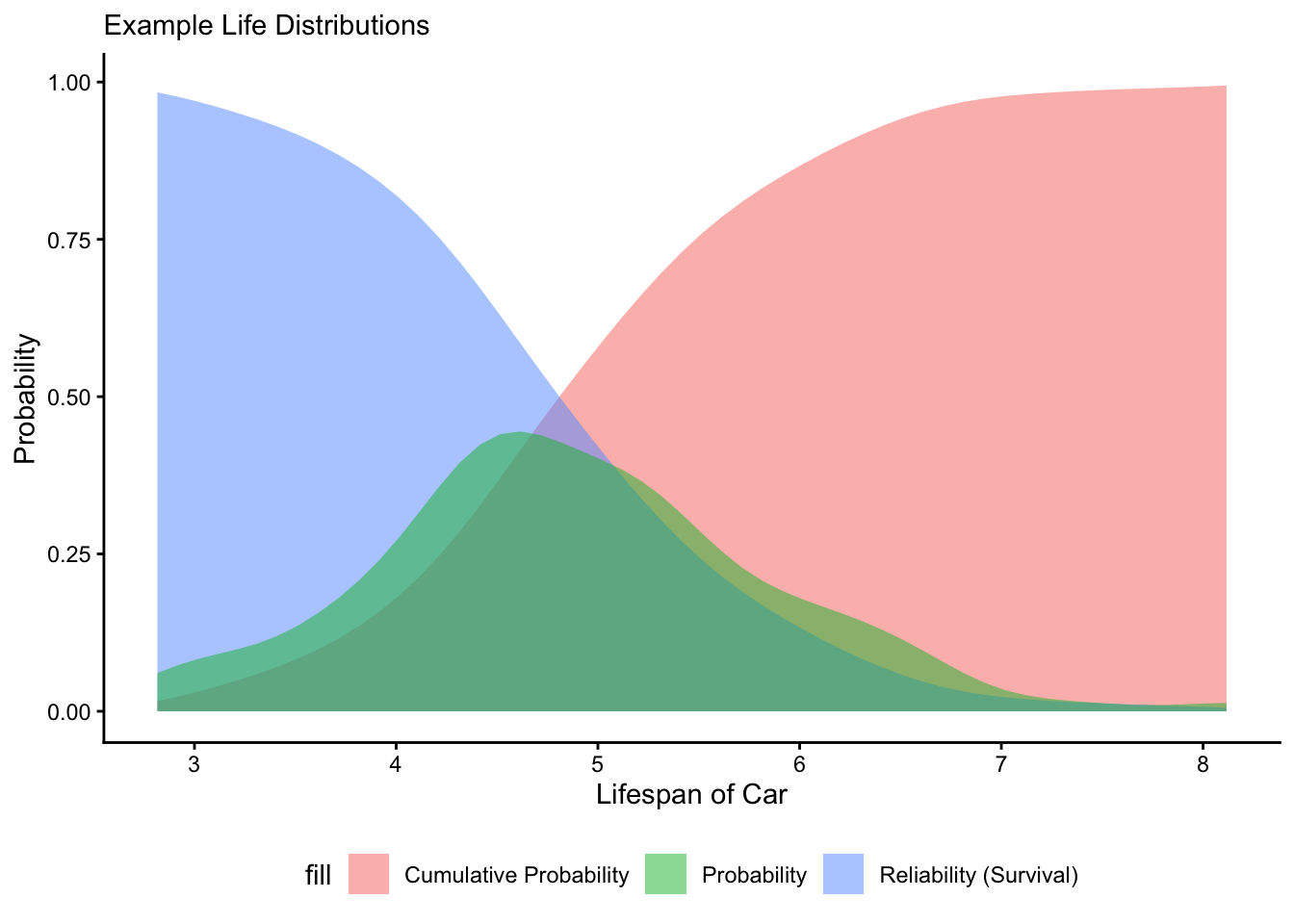 Figure 2. Life Distributions of a Fleet of Cars