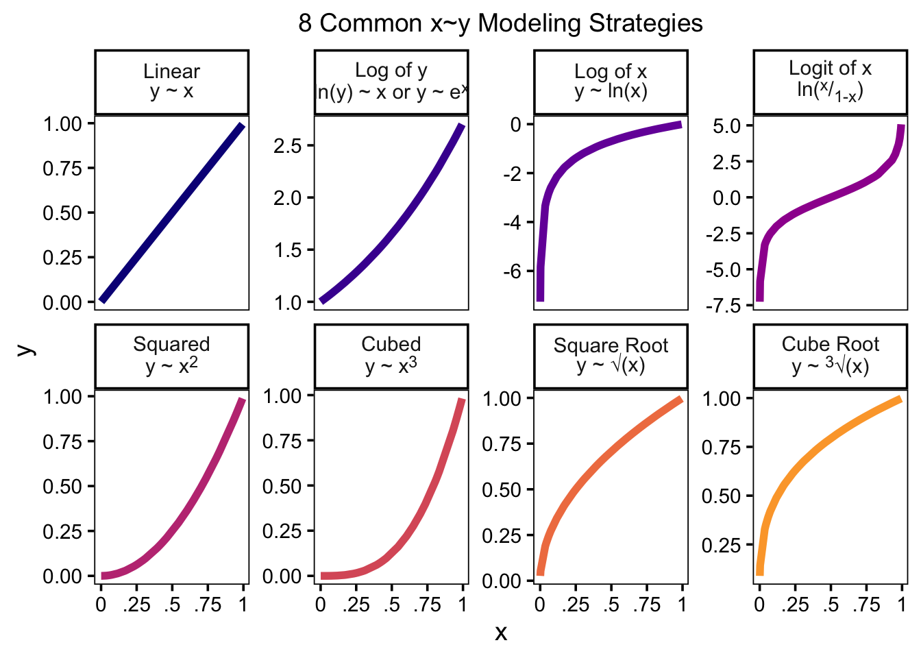 8 Common x~y Modeling Strategies