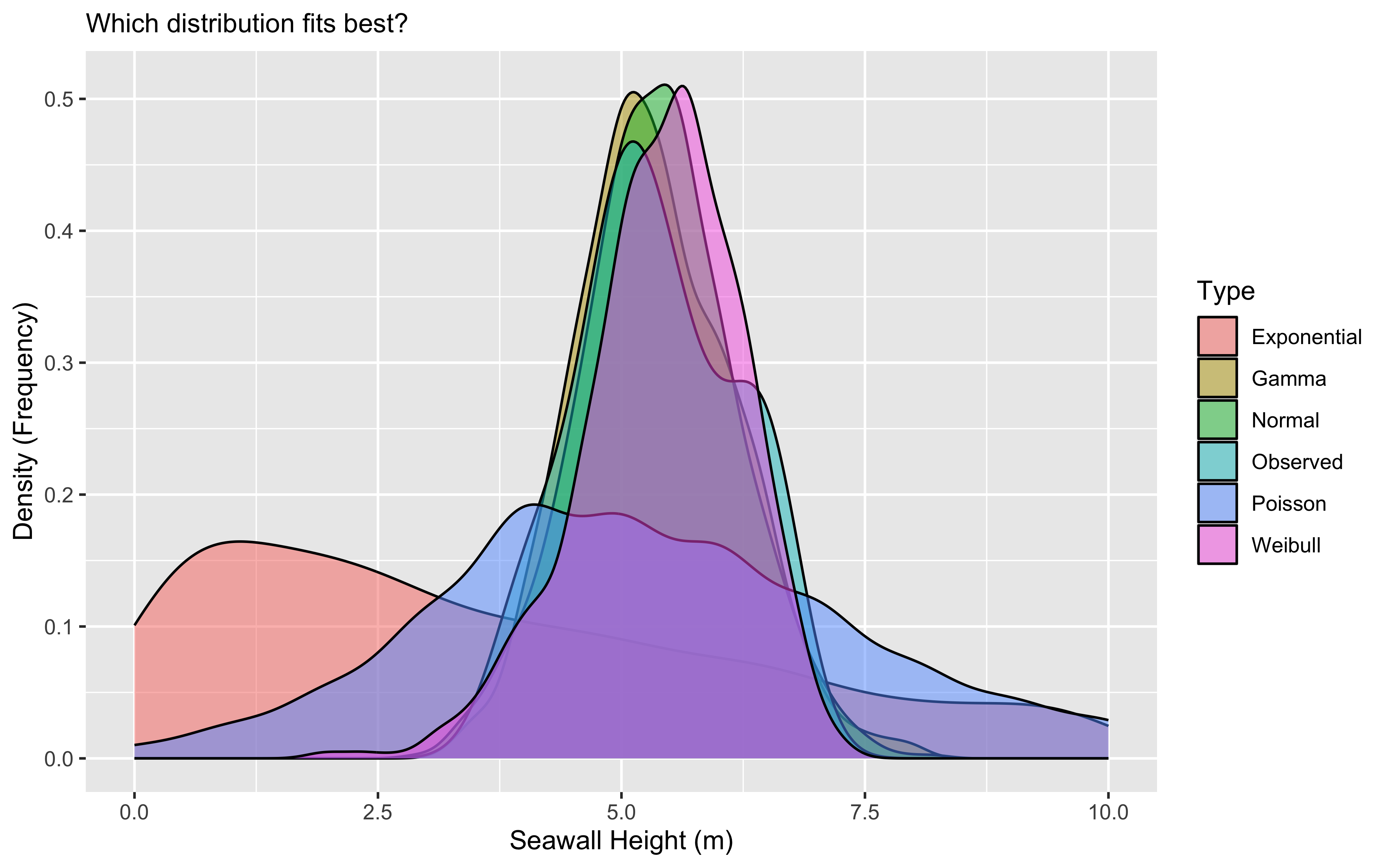 Yay Distributions!