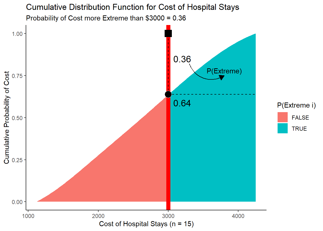 Figure 4. Visualizing a Cumulative Distribution Function!