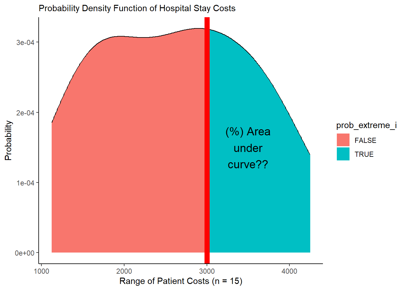 Figure 2. Visualizing a Probability Density Function!