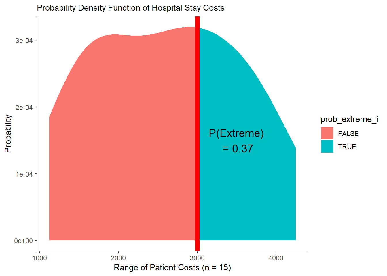 Figure 3. PDF with Area Under Curve!