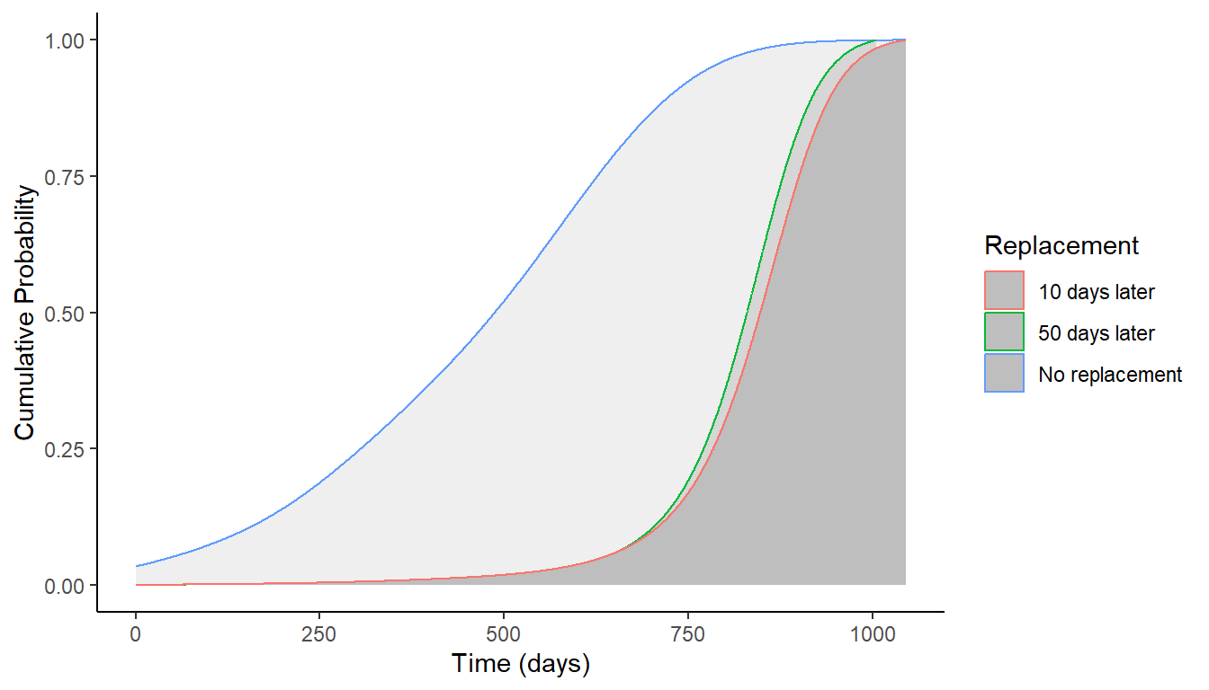 Figure 11. Renewal Rates