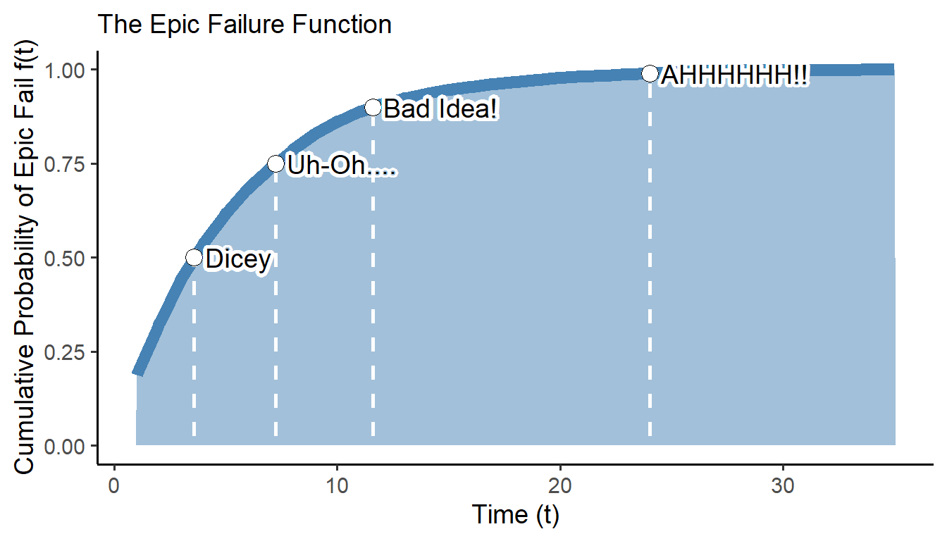Figure 1. Why We Do Reliability Analysis