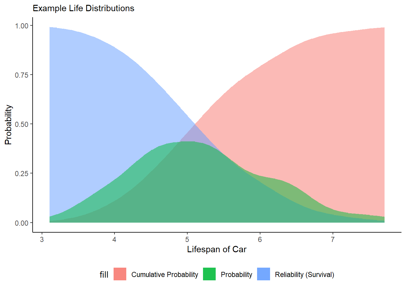 Figure 2. Life Distributions of a Fleet of Cars