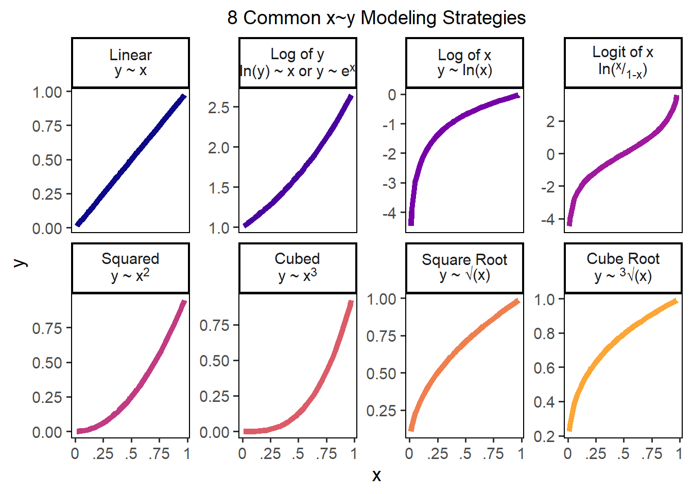 8 Common x~y Modeling Strategies