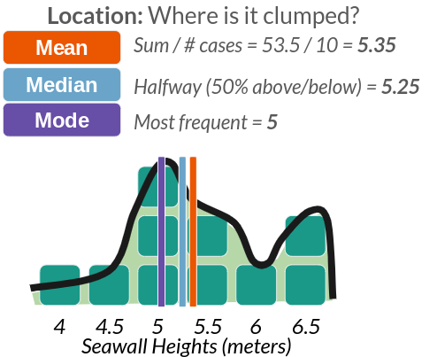 Figure 3: Statistics for Location