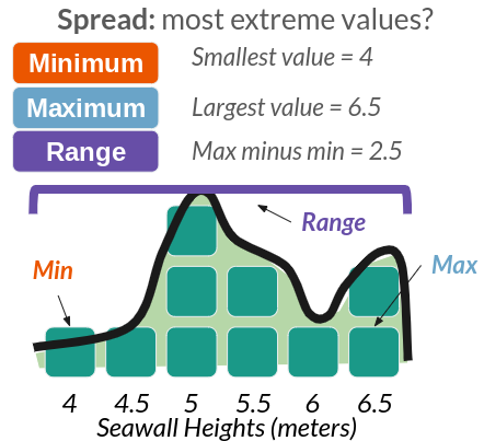 Figure 4: Statistics for Spread