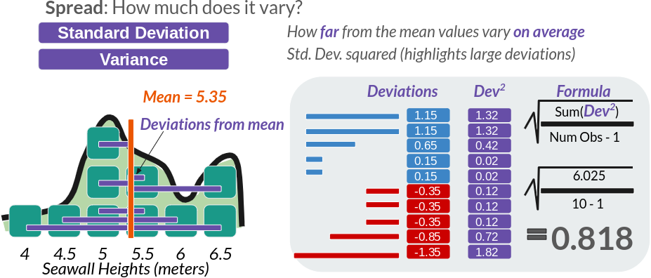 Figure 5: Standard Deviation, the ultimate Statistic for Spread