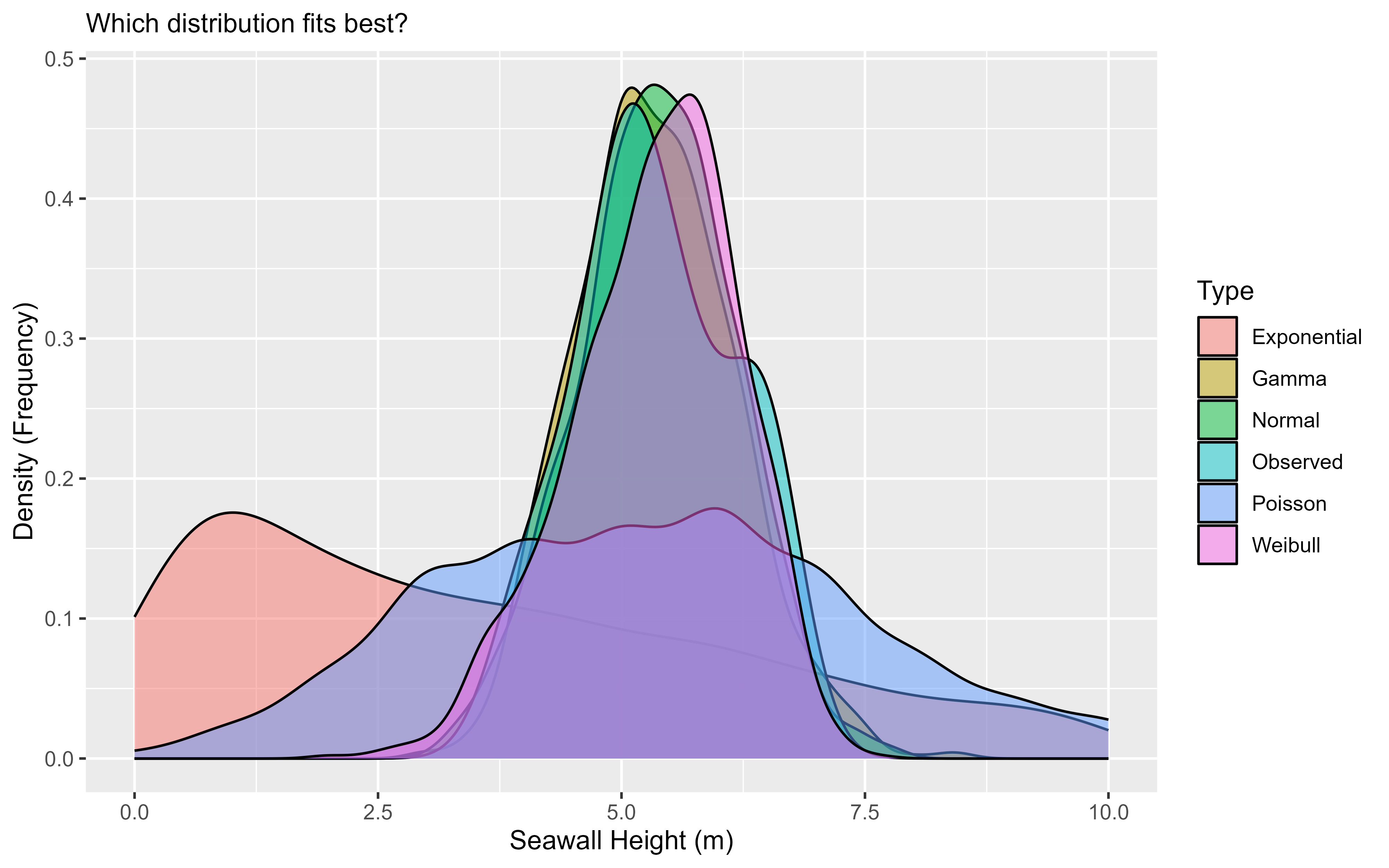 Yay Distributions!