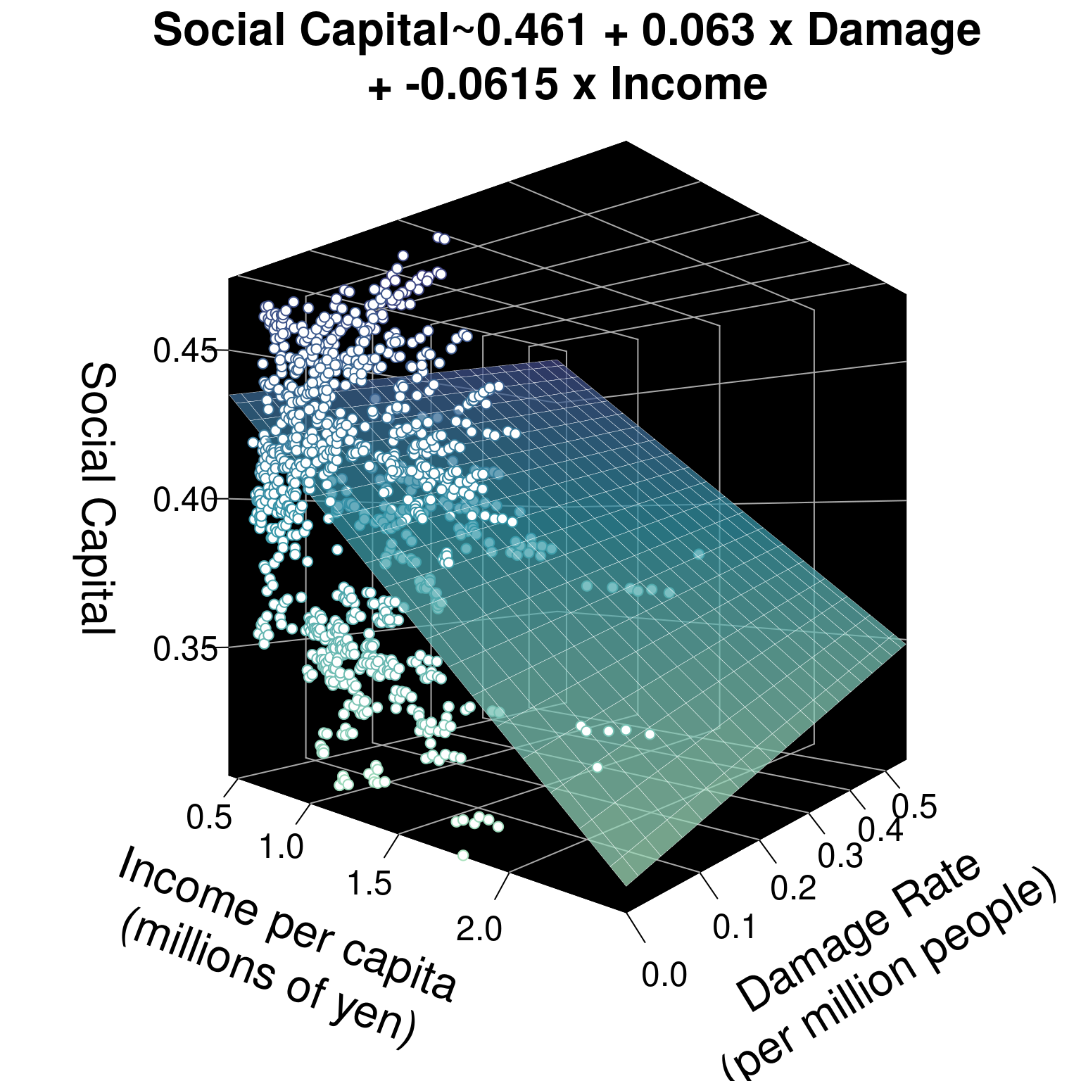 3D scatter plot with a regression plane: Social Capital predicted by Damage Rate and Income per Capita, across Japanese municipalities