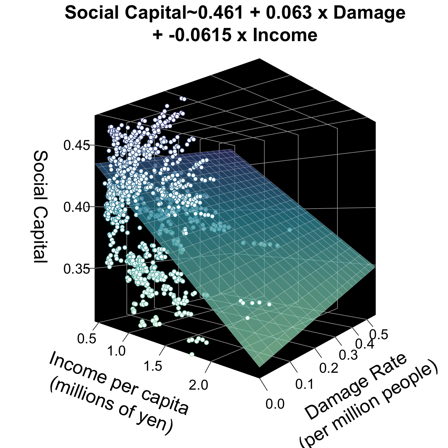 3D scatter plot with a regression plane: Social Capital ~ 0.461 + 0.063 x Damage Rate + -0.0615 x Income per capita