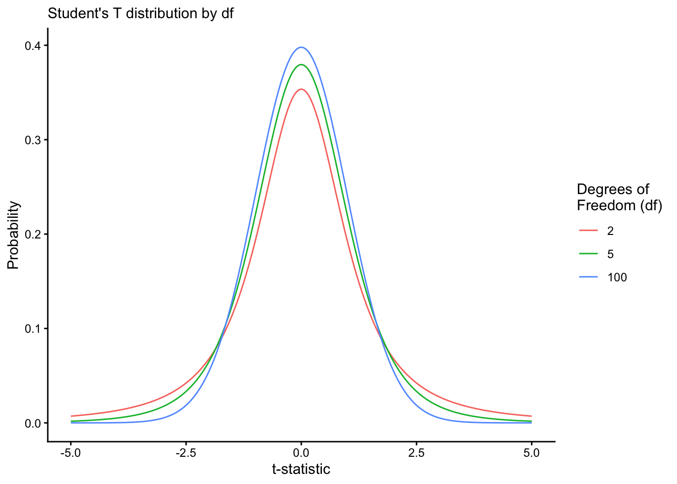 Student's t distribution curves for df = 2, 5, and 100, showing wider tails for smaller df
