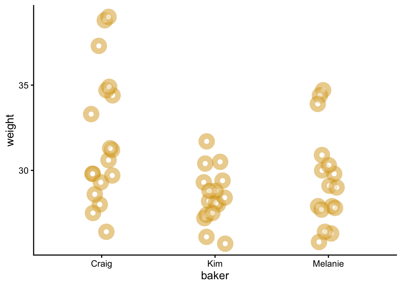 Jitter plot of donut weight by baker (Kim, Melanie, Craig), showing Craig's donuts weighing noticeably more