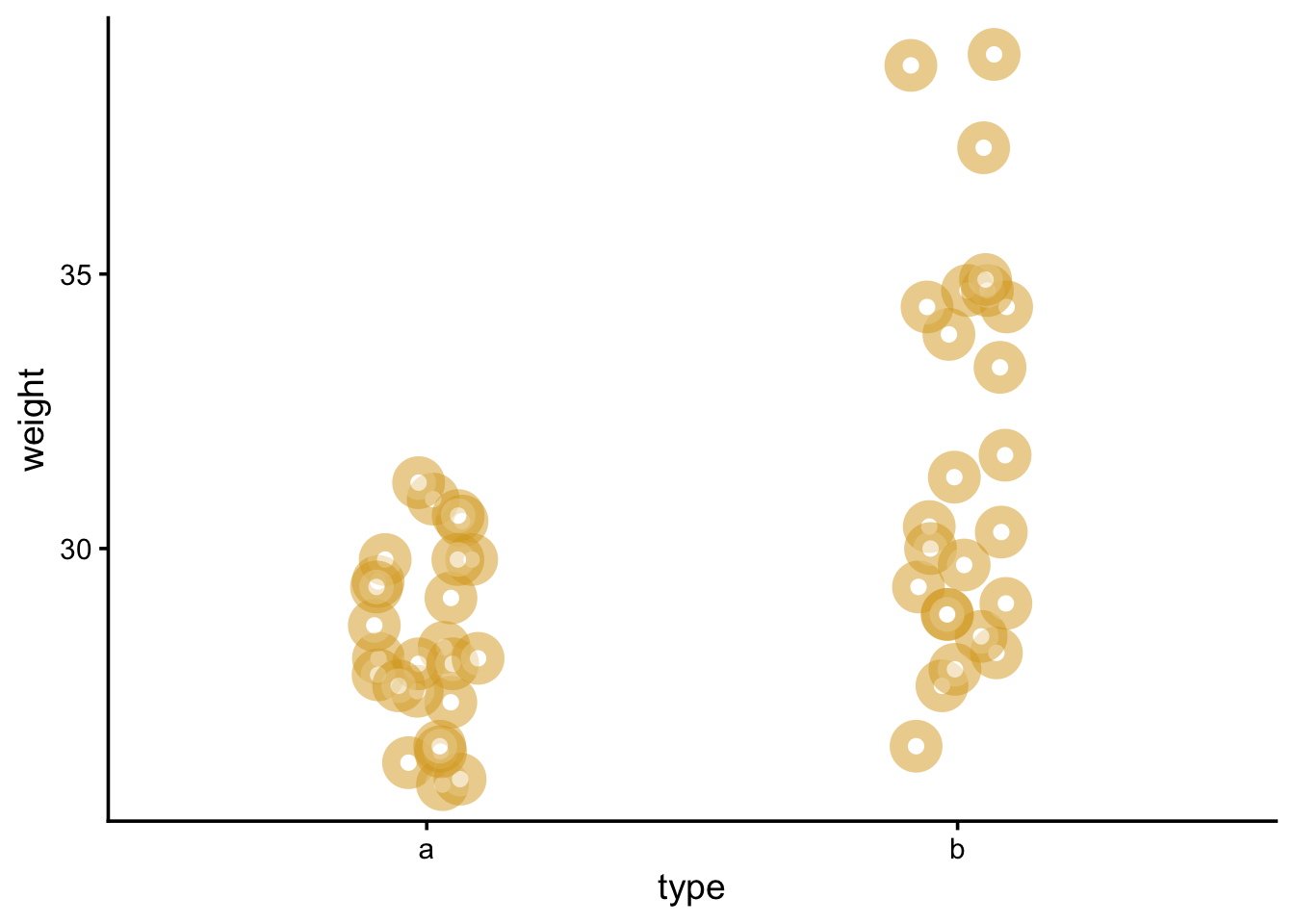 Jitter plot of donut weight by machine type, showing type b donuts weighing more than type a