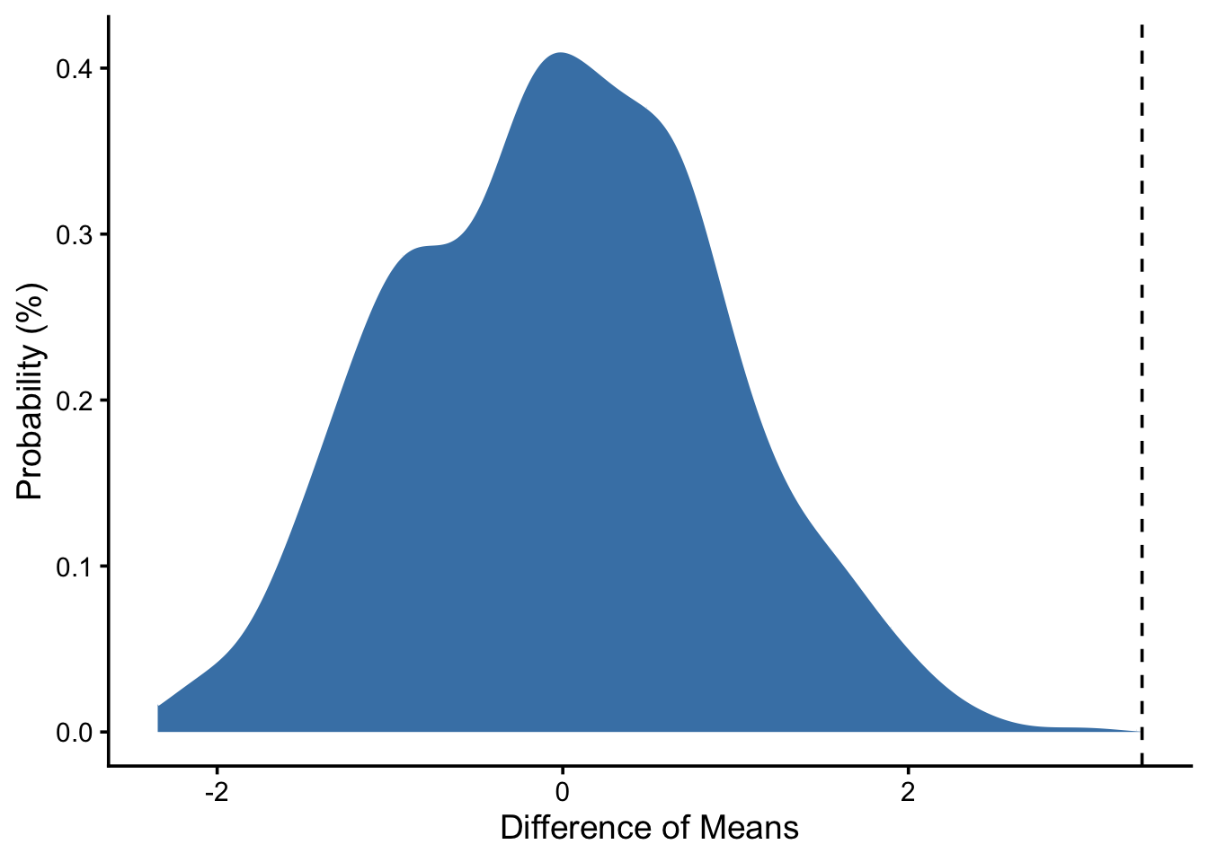 Density plot of the permuted difference-of-means null distribution, with the observed dbar marked by a dashed line far in the tail