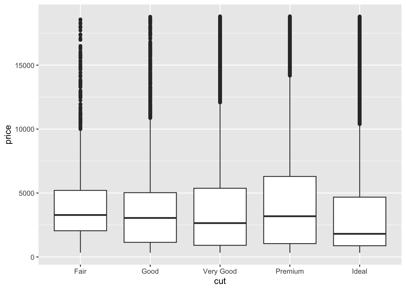 Boxplot of diamond price by cut, one box per cut category