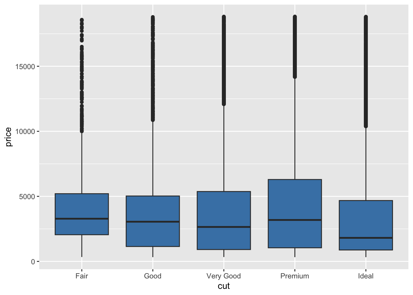 Boxplot of diamond price by cut with all boxes filled the same steelblue color
