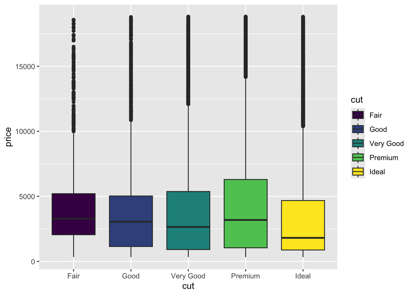 Boxplot of diamond price by cut with each box filled a different color based on cut