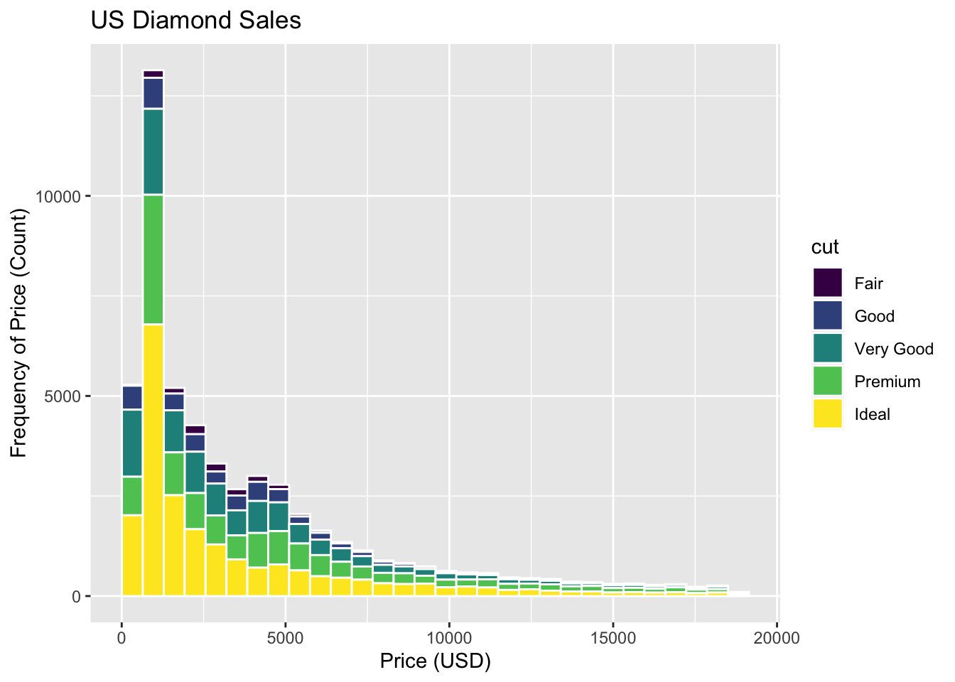 Histogram of diamond price, stacked and filled by cut, showing a right-skewed distribution