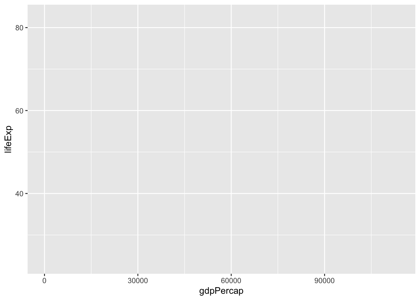 Empty ggplot canvas mapping gdpPercap to the x-axis and lifeExp to the y-axis, with no geom layer added yet