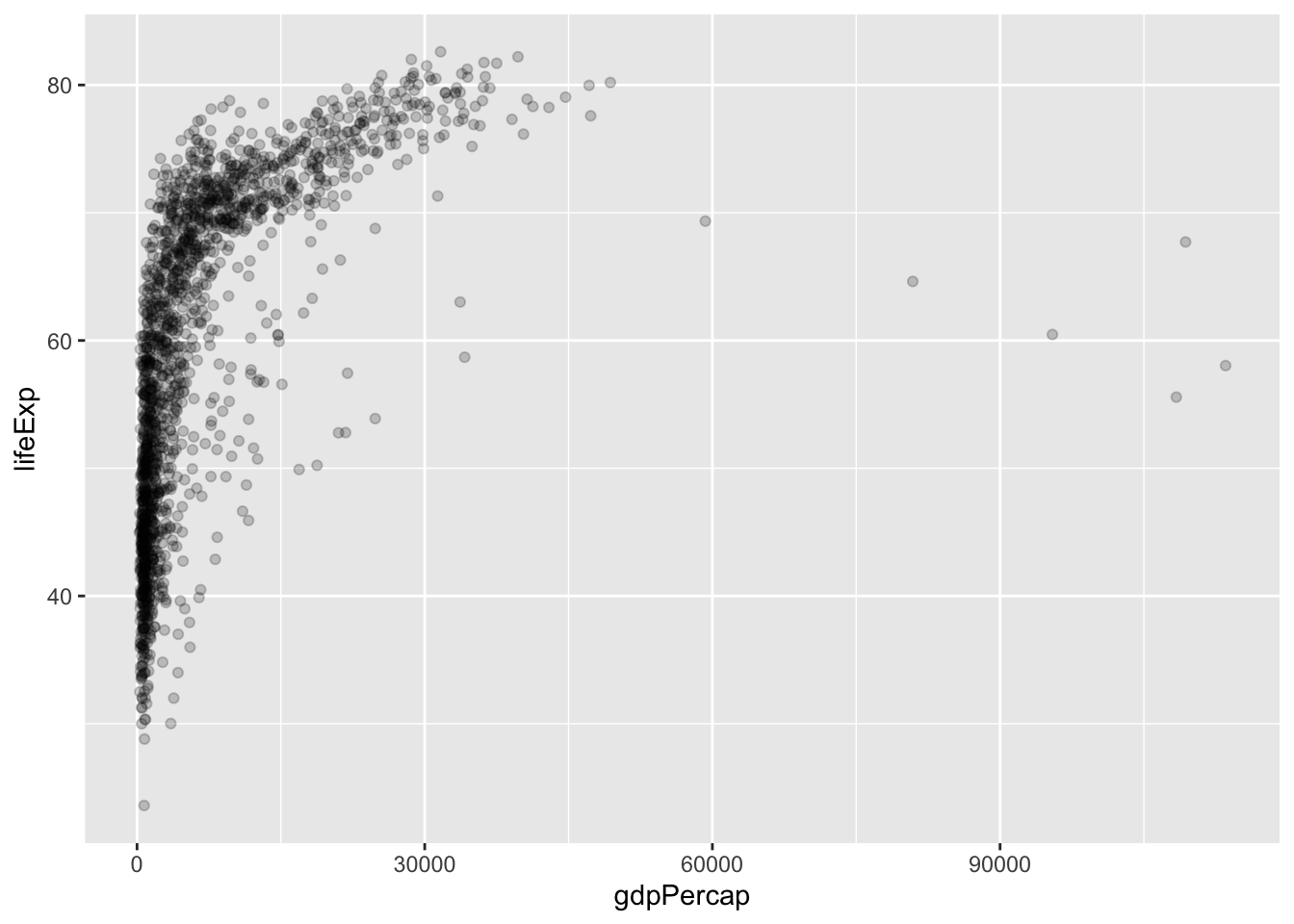 Scatterplot of GDP per capita vs. life expectancy with geom_point alpha = 0.2 (mostly transparent points)