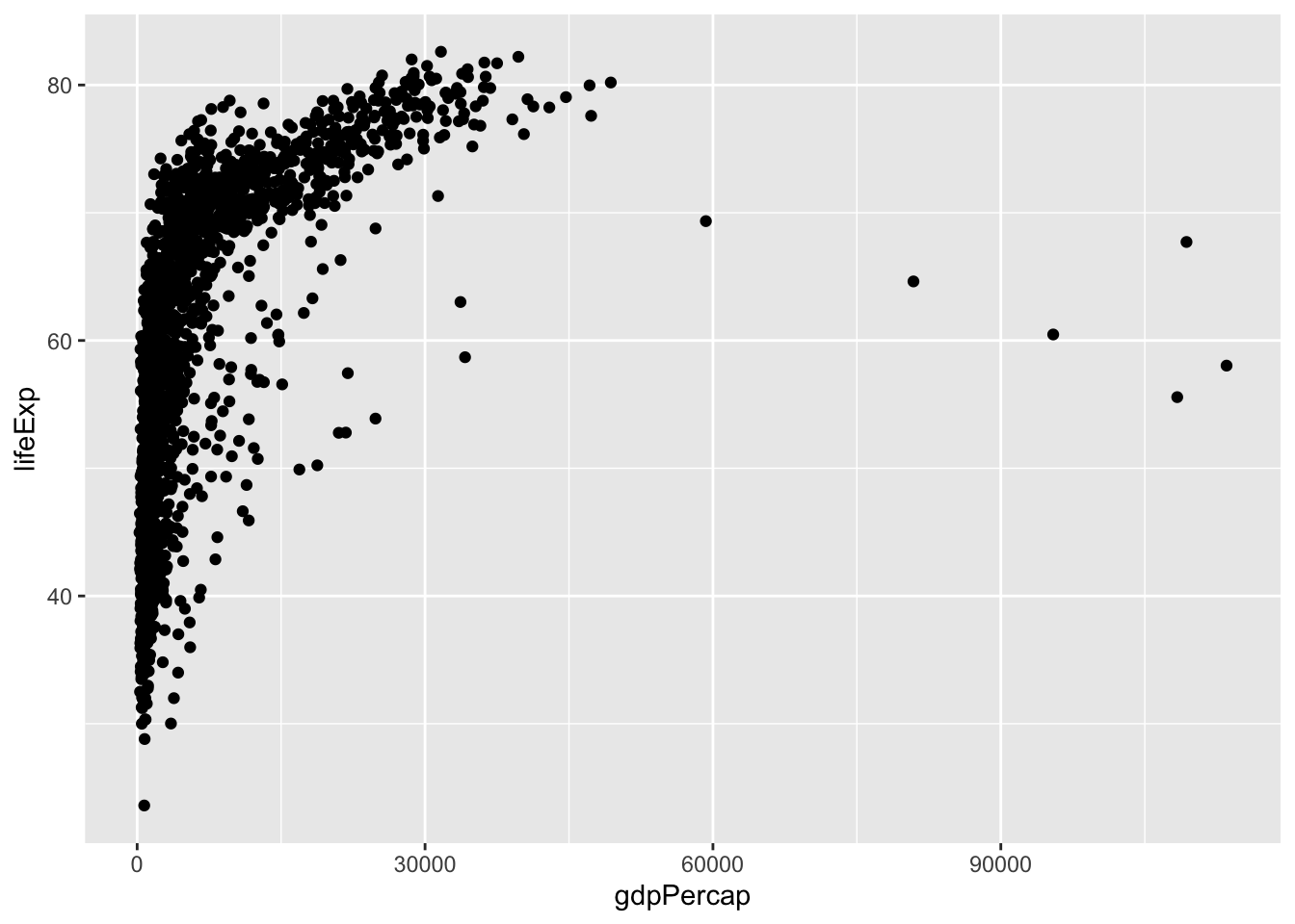 Scatterplot of GDP per capita vs. life expectancy with geom_point alpha = 1 (fully opaque points)