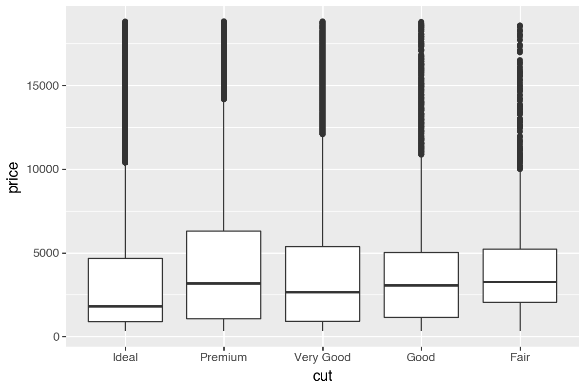 Boxplot of diamond price by cut with plotnine's default boxplot fill
