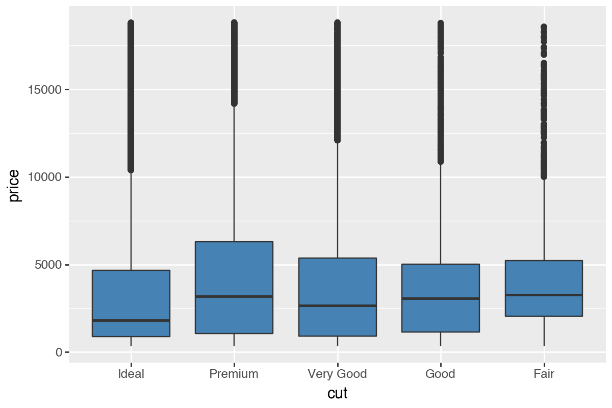 Boxplot of diamond price by cut with every box filled a single steelblue color