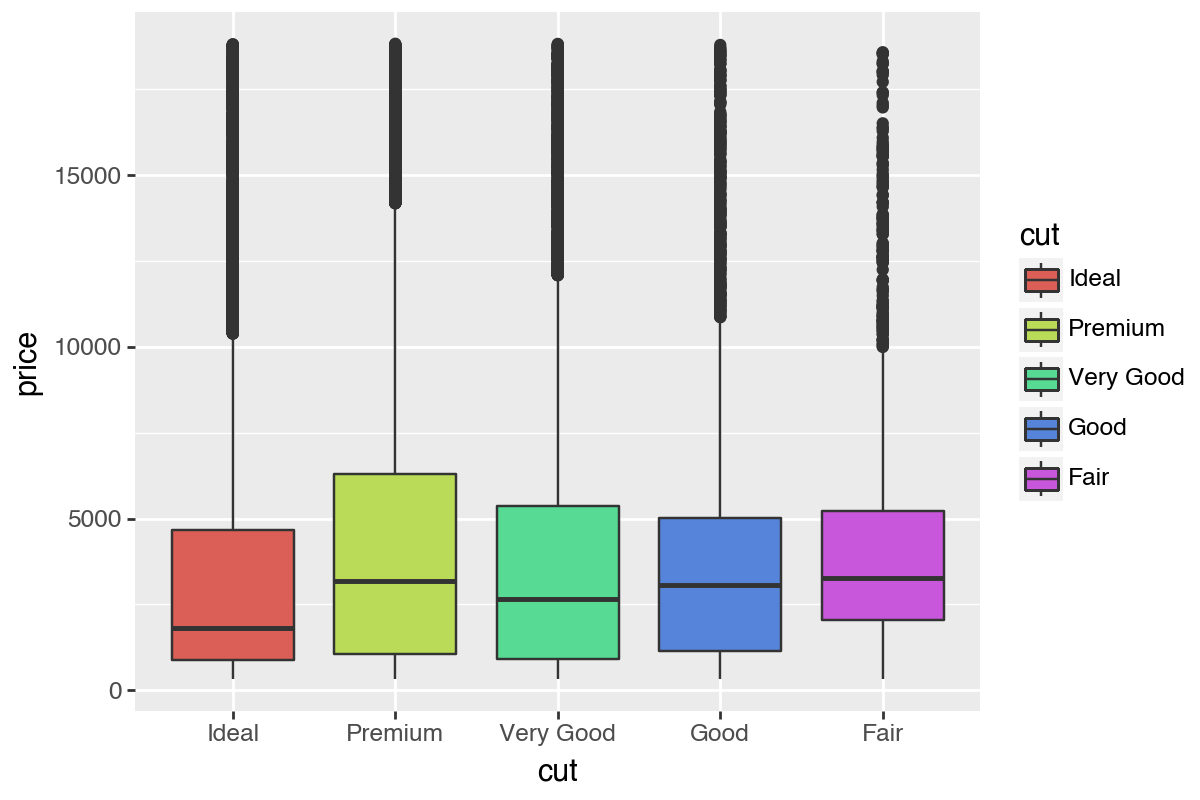 Boxplot of diamond price by cut with fill color mapped to the cut variable