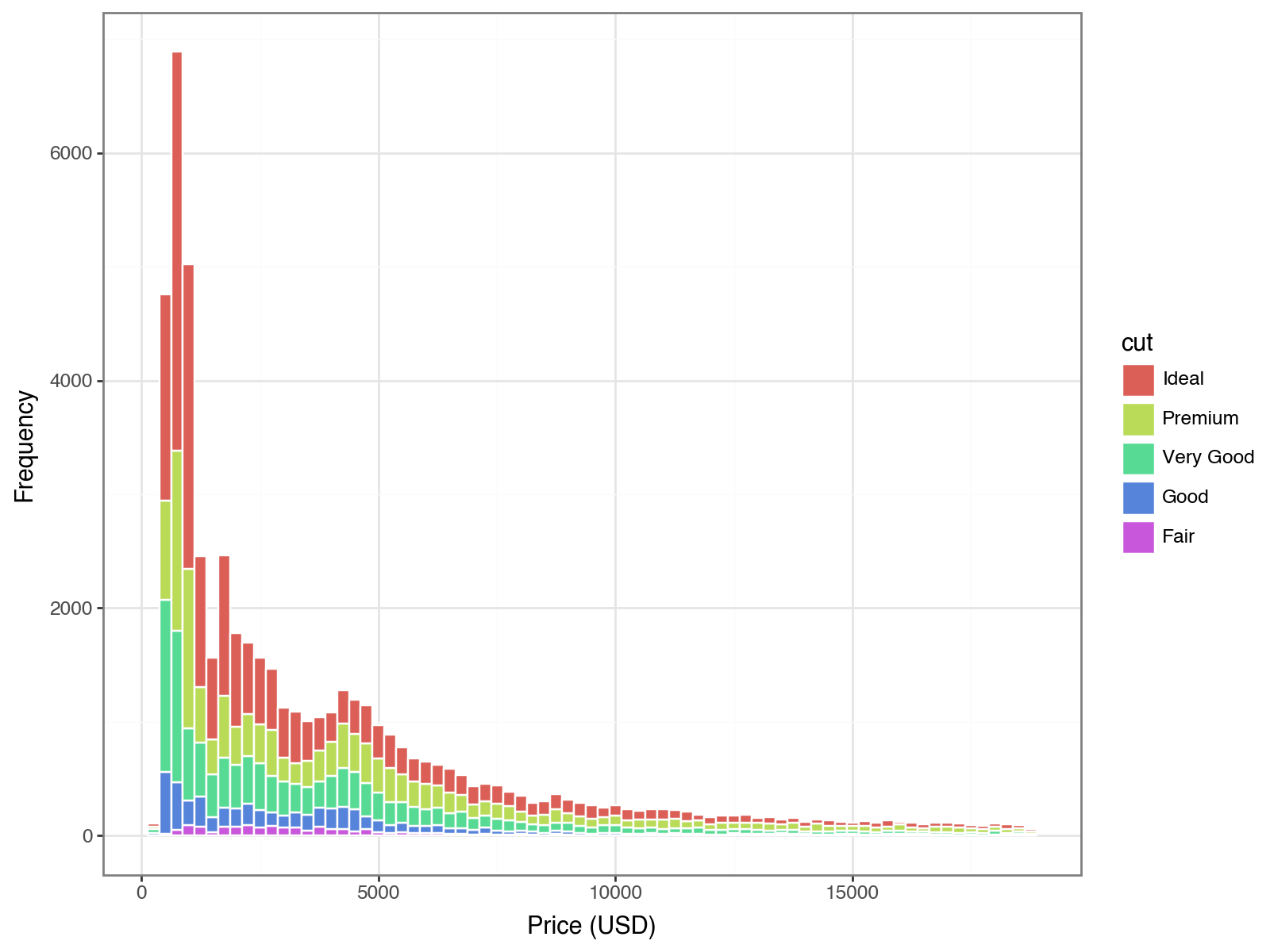 Stacked histogram of diamond price filled by cut with binwidth set to 250 and theme_bw() applied