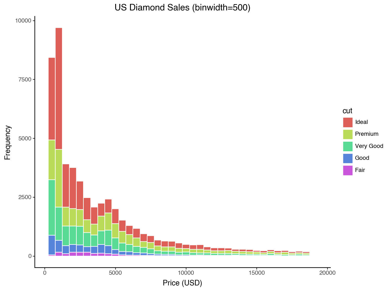 Stacked histogram of diamond price filled by cut with binwidth set to 500 and theme_classic() applied
