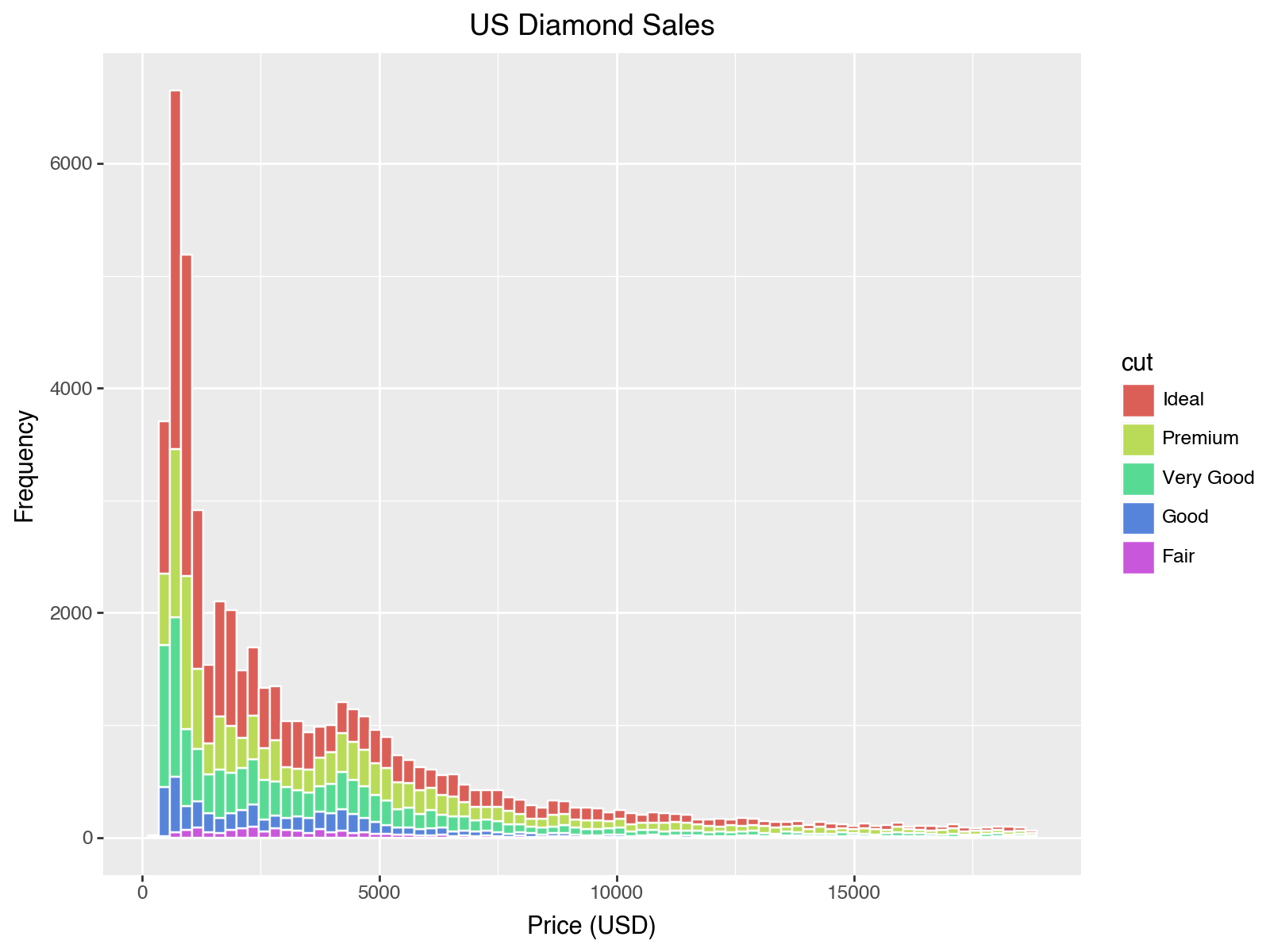 Stacked histogram of diamond price filled by cut, default binwidth