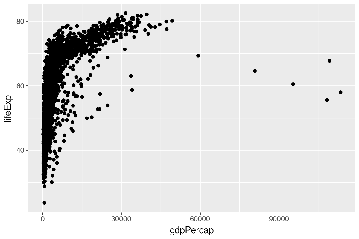 Scatterplot of GDP per capita versus life expectancy with point transparency alpha set to 1 (fully opaque)