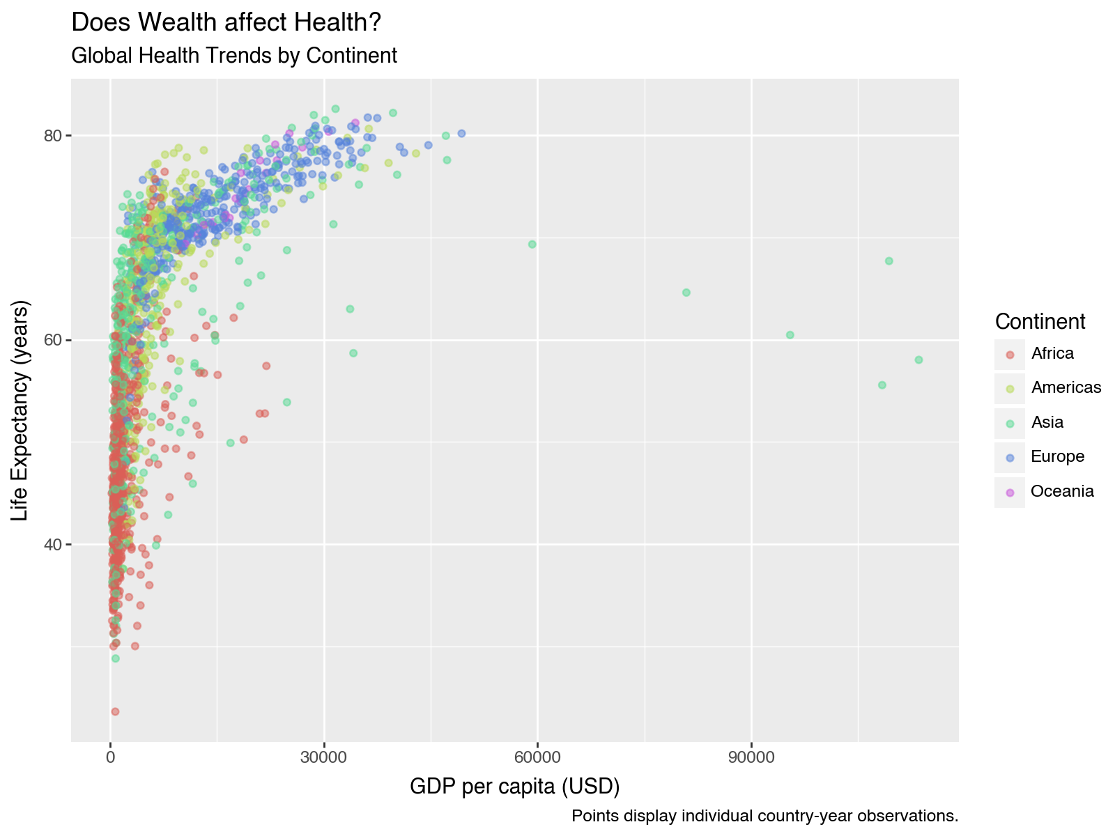 Scatterplot of GDP per capita versus life expectancy colored by continent with title, subtitle, axis labels, and caption added