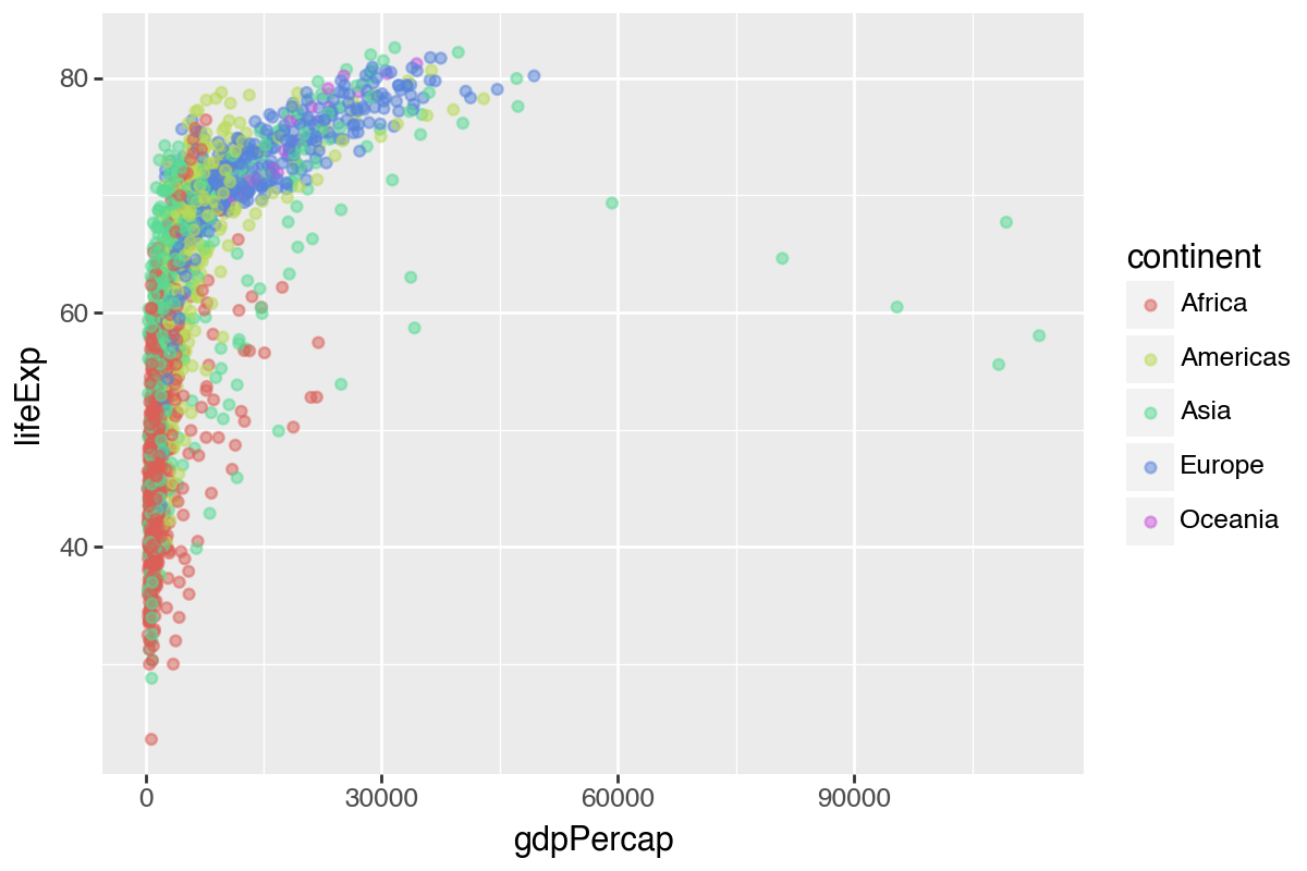 Scatterplot of GDP per capita versus life expectancy with point color mapped to continent