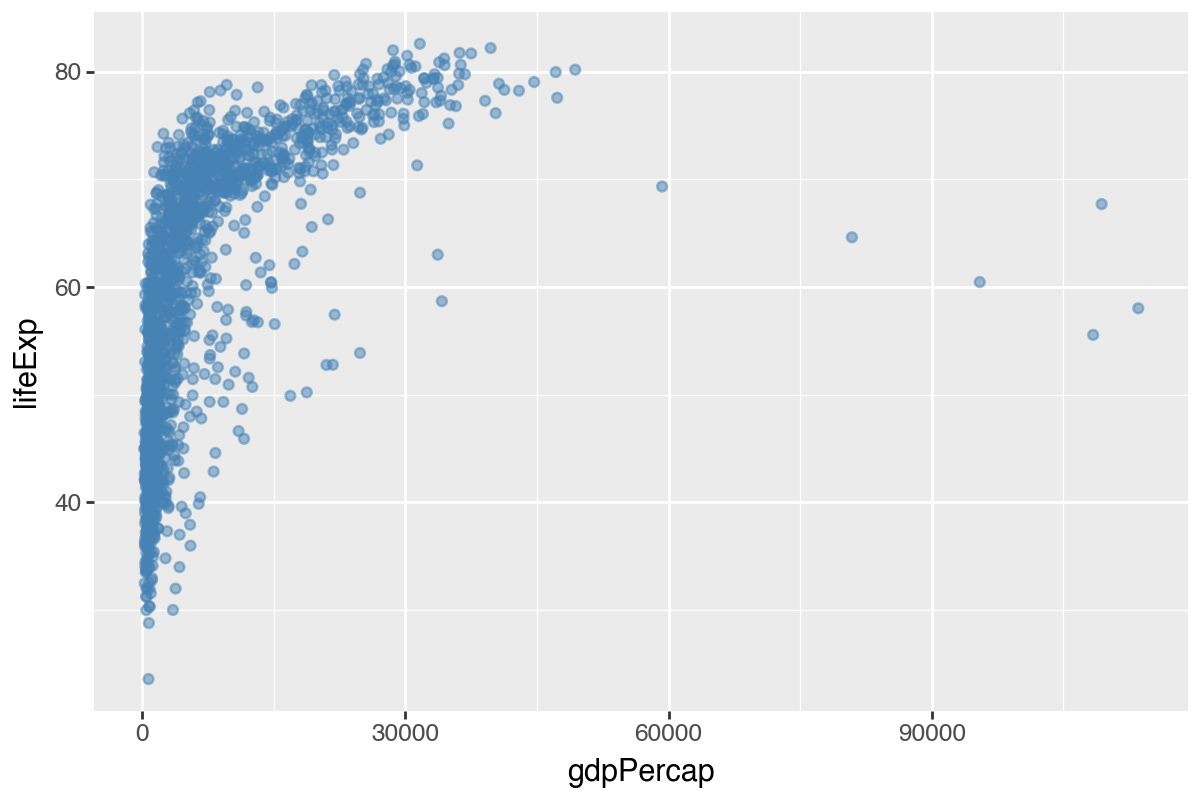 Scatterplot of GDP per capita versus life expectancy with all points set to a single steelblue color