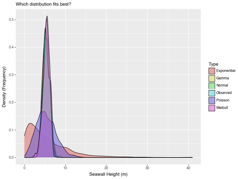 Distribution comparison