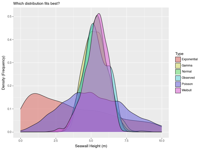 Distribution comparison with x-axis limits