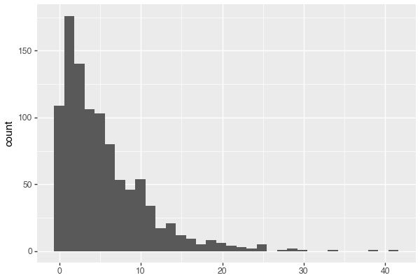 Exponential distribution histogram