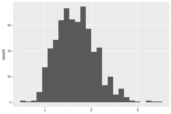 Gamma distribution histogram