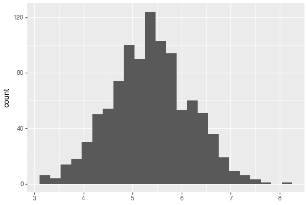 Normal distribution histogram