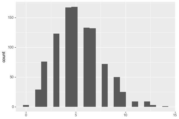 Poisson distribution histogram