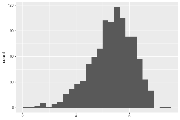 Weibull distribution histogram