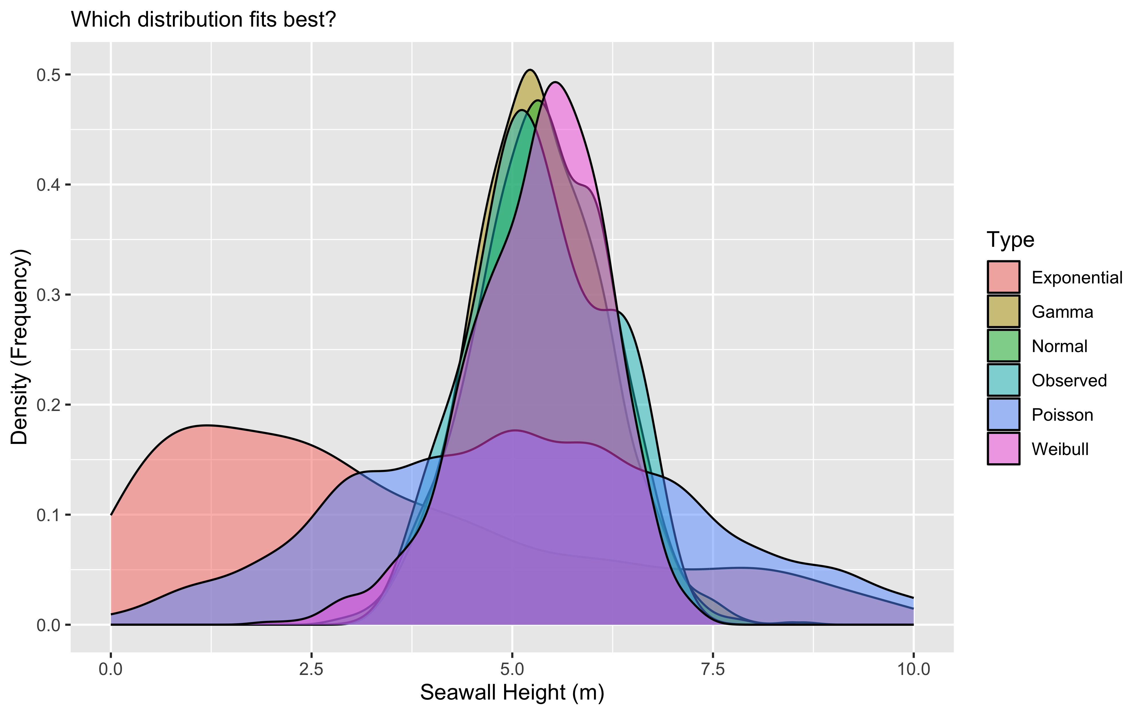 Yay Distributions!